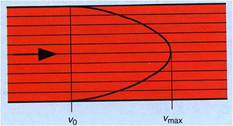 Laminar Flow